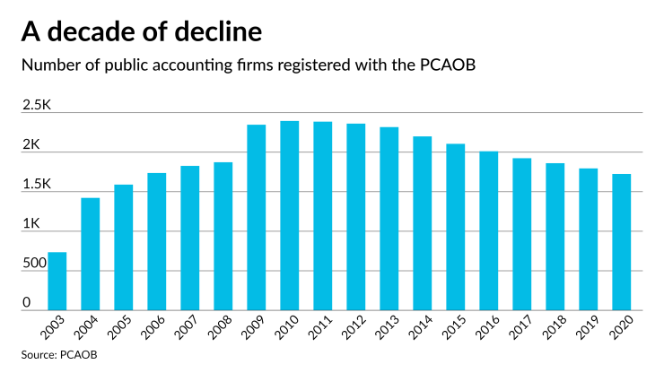 AT-051721-PCAOB registered accounting firms