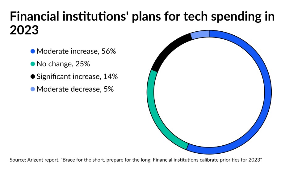 AB tech spend chart