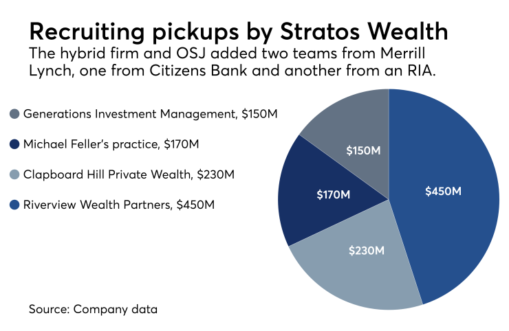 Stratos Wealth recruiting move