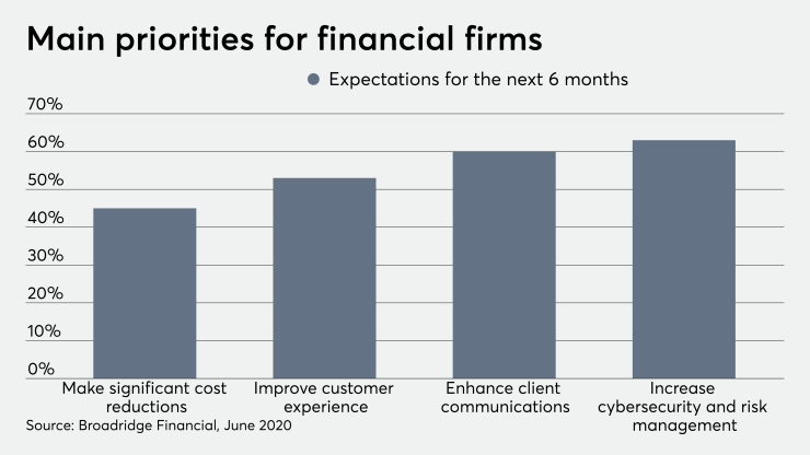 fp_07_13_2020 Broadridge Financial technology priorities survey June 2020.png