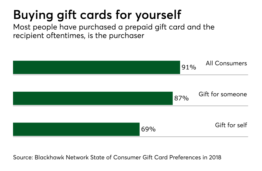 Chart: Buying gift cards for yourself