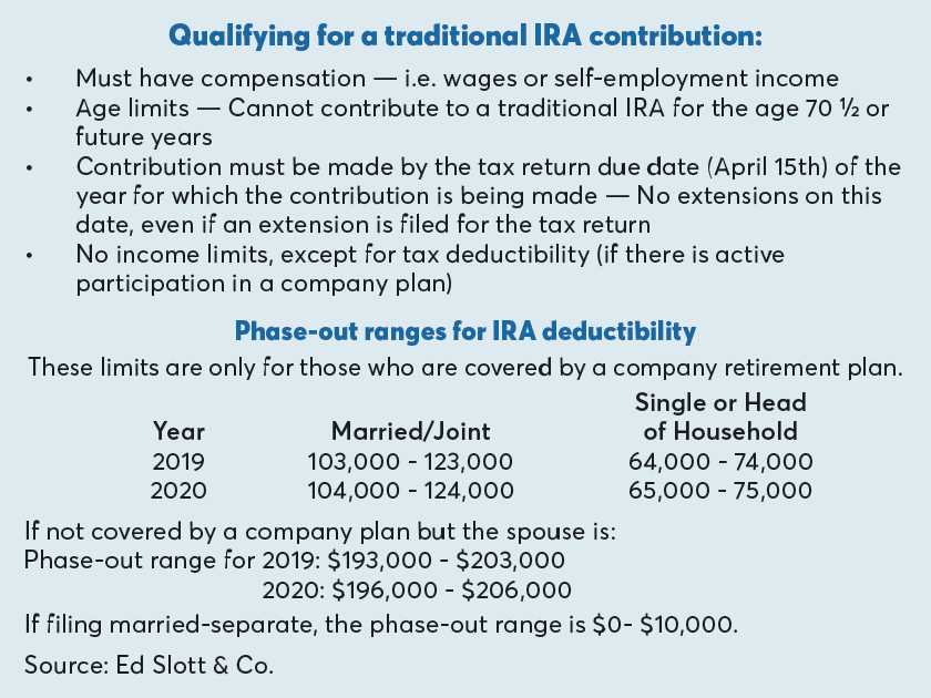 Qualifying for a traditional IRA contribution