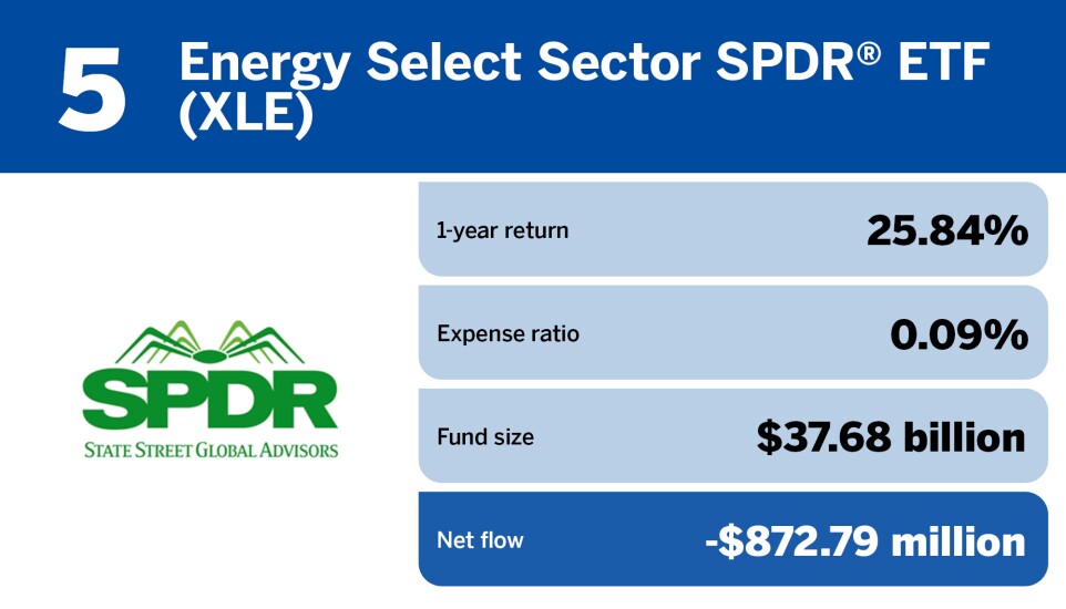 FP_20 ETFs with the largest Outflows in June_5.jpg