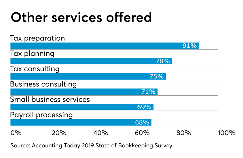 AT-062719- Bookkeeping Survey CHART - Other practice areas