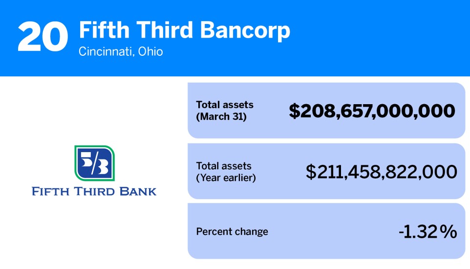 American Banker_banks and thrifts with the most assets Q1 2023_Fifth Third Bancorp_20.jpg