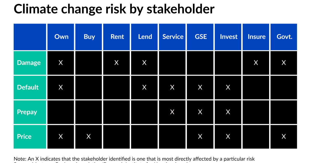 Pressure to create climate change risk models in mortgage mounts ...