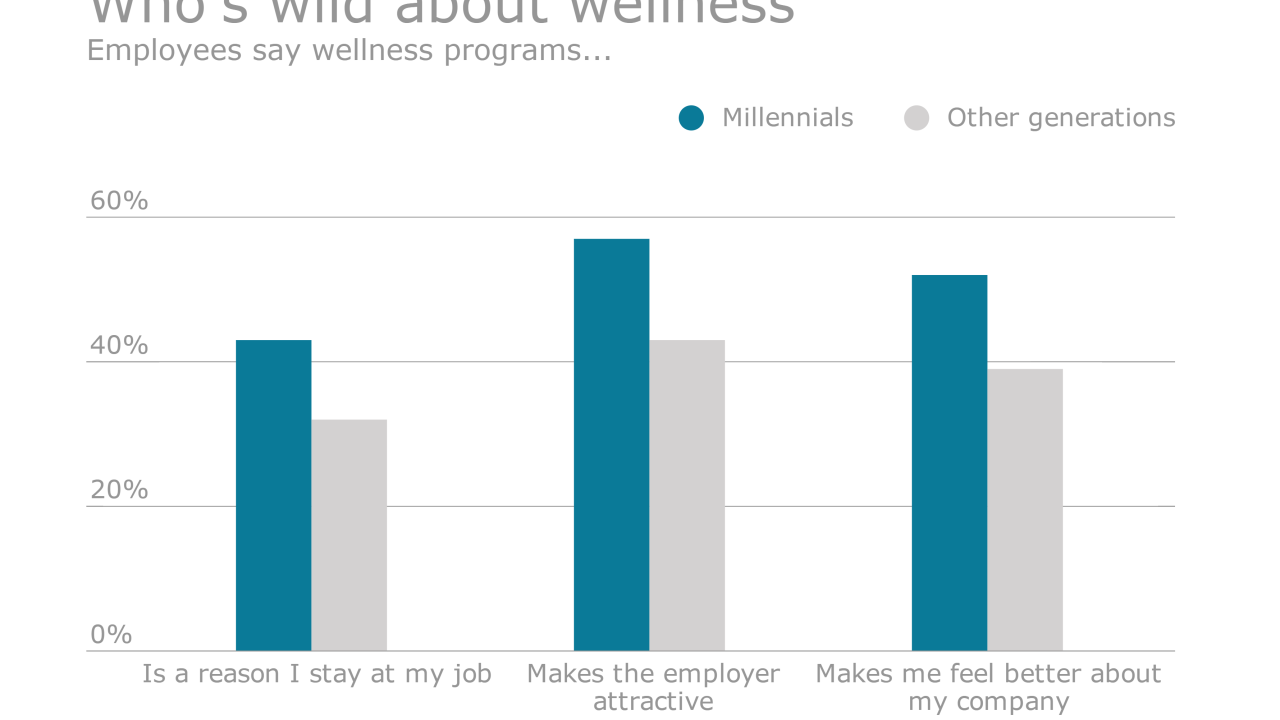 EBN_031116_wellnessmillennials.png