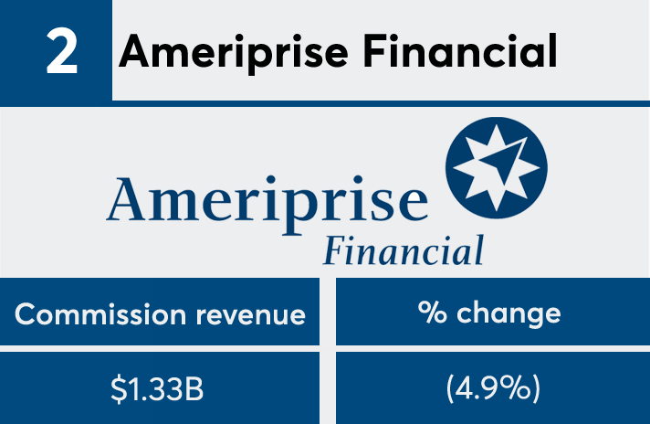 FP50 2017 commission Ameriprise