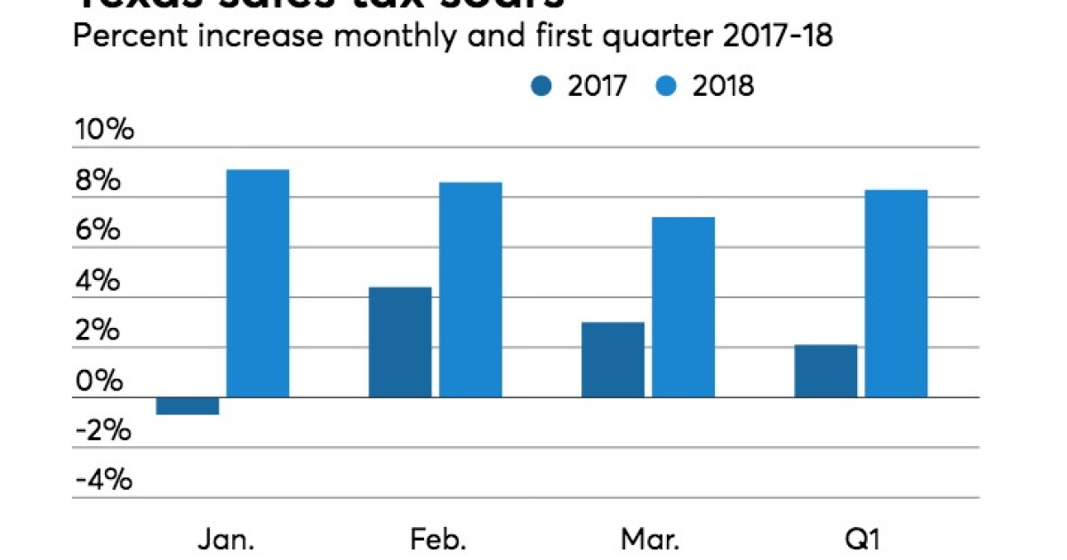 Texas sets sales tax records for three straight months Bond Buyer