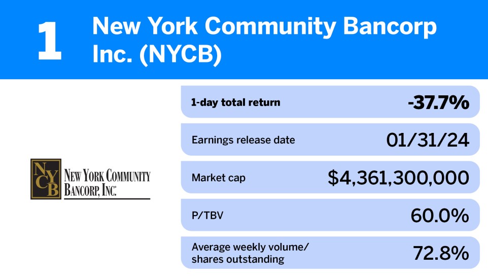 American Banker_20 US banks with the worst stock hits after Q4 earnings announcement_New Yor_.jpg