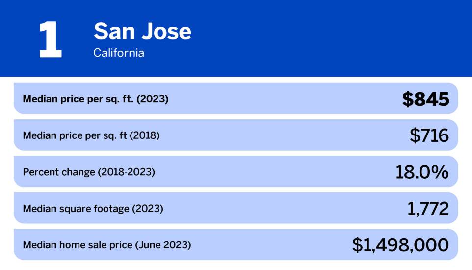 National Mortgage News_20 most expensive large cities in the US_San Jose, CA_1.jpg