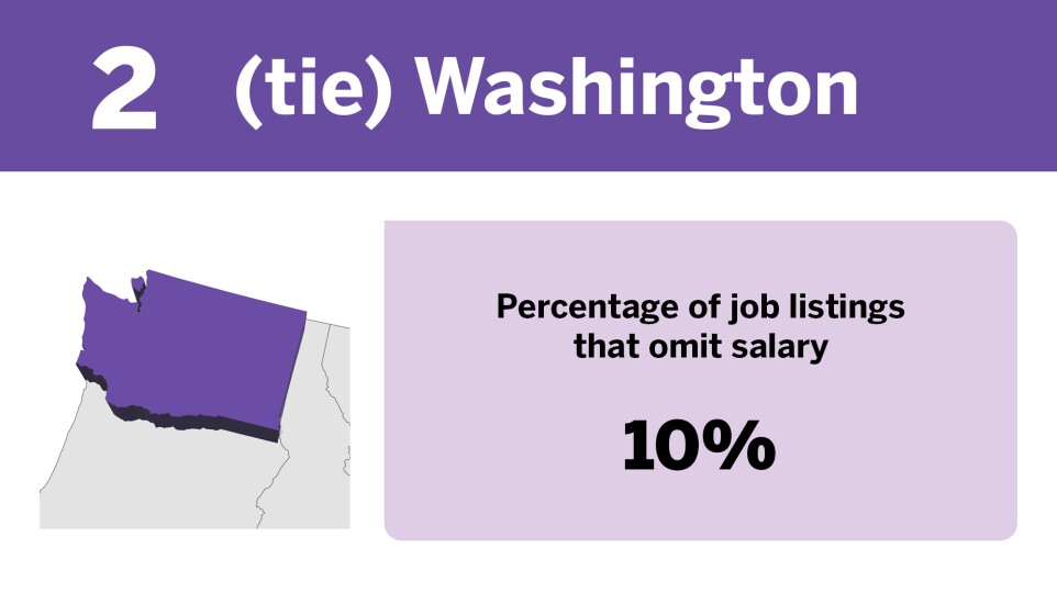 Chart showing states with the most salary transparency where Washington tied for 2nd.