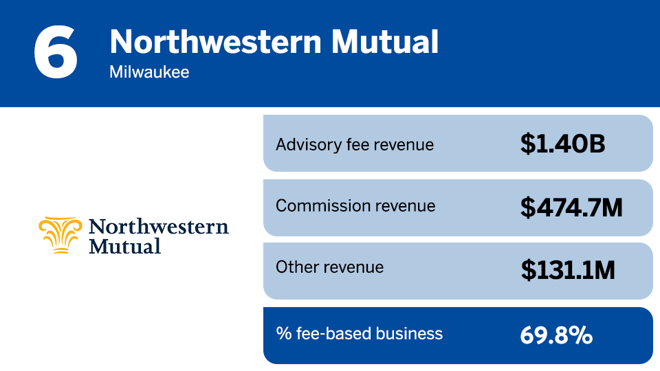 IBD Elite 2022 % fee based mix ranking 6.png