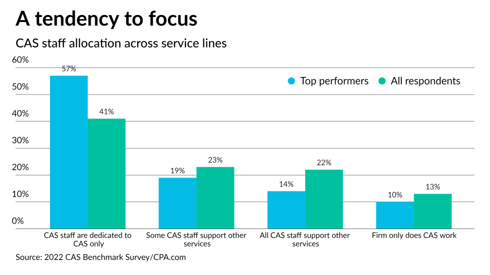 AT-123022-CAS staff allocation