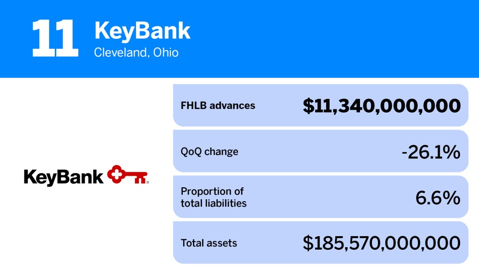 American Banker_US banks that borrow the most from the FHLB_KeyBank_11.jpg