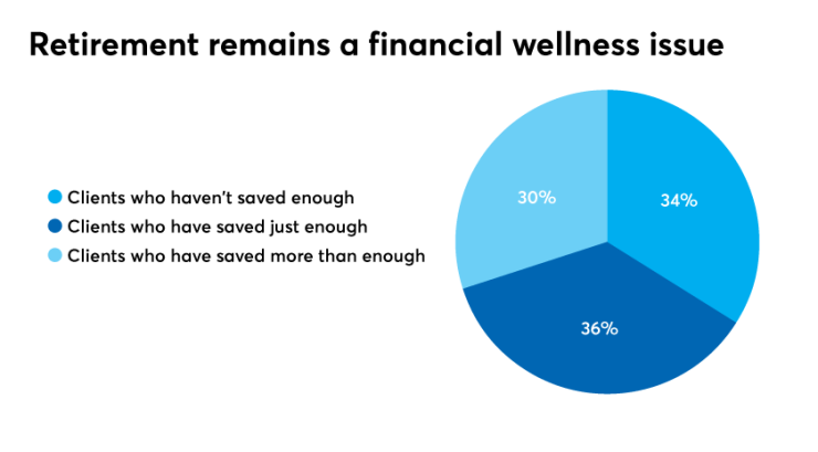 Retirement-remains-a-financial-wellness-issue.png