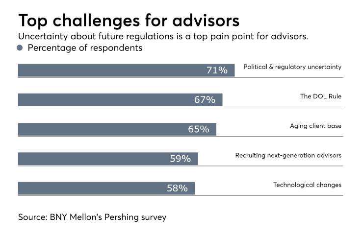 Top challenges for advisors