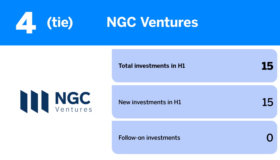 American Banker_fintech investors with most VC investments in H1_NGC Ventures_5.jpg