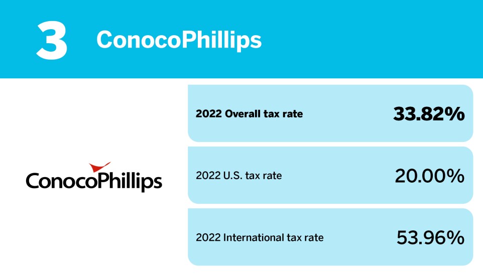 Accounting Today_20 S&P 100 companies with the highest tax rates_ConocoPhilips_3.jpg