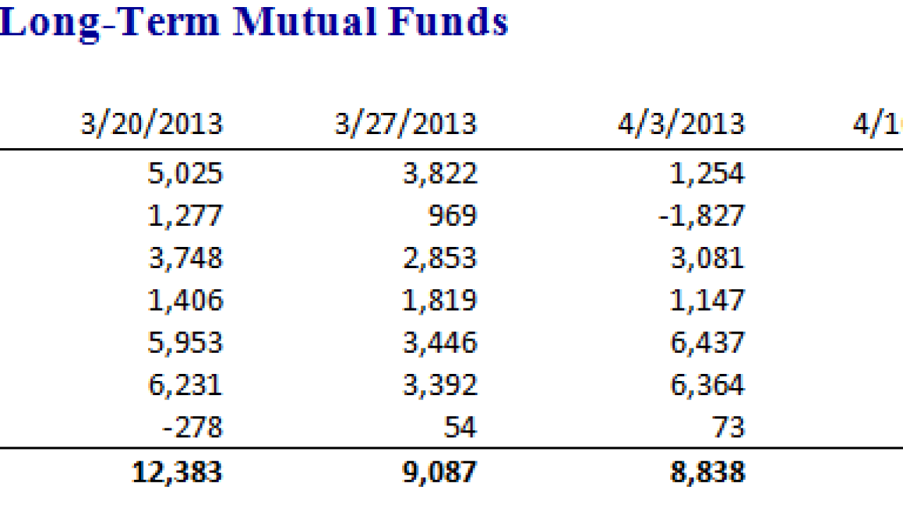 Mutual Fund Inflows Swoon to New Low