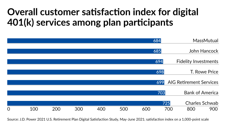 Overall customer satisfaction index for digital 401(k) services among plan participants