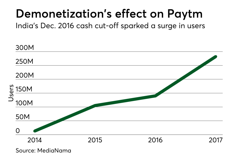 Chart: Paytm soars