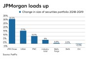 Changes in size of bank securities portfolios from 2Q18-2Q19