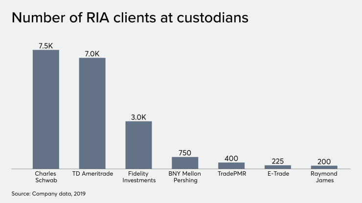 RIA custody clients at custodians 11/11/19