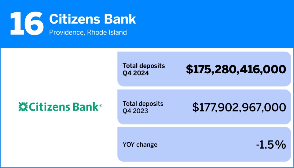 Chart showing banks and thrifts with the most deposits, where Citizens Bank ranked 16th.