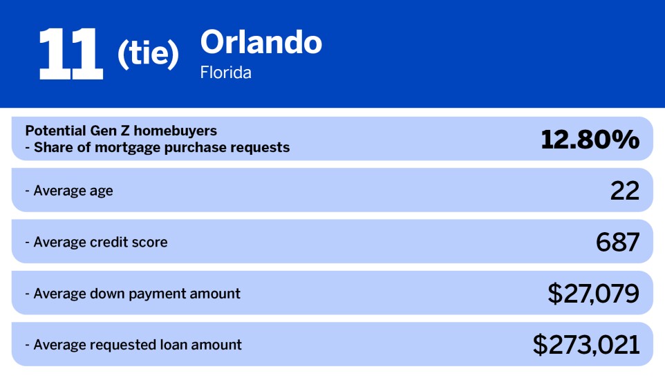 National Mortgage News_Least popular US cities for gen z_Orlando_12.jpg