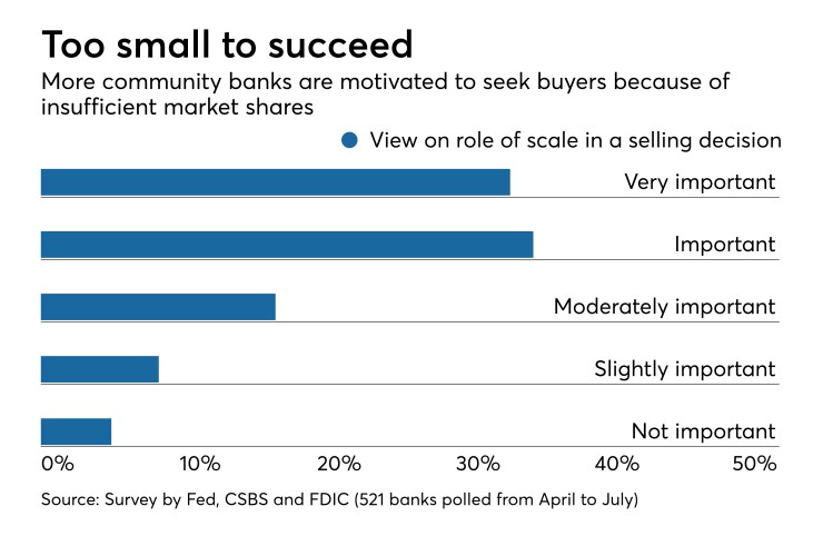 Survey of 521 banks in on importance of scale in determining whether to sell or stay independent