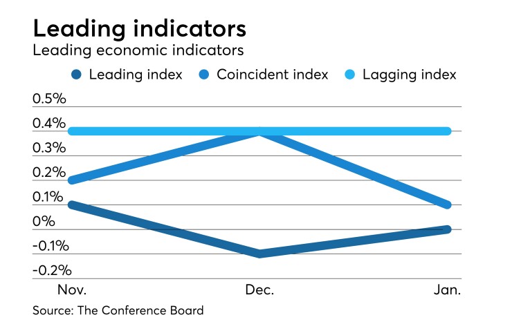 Leading Economic Index