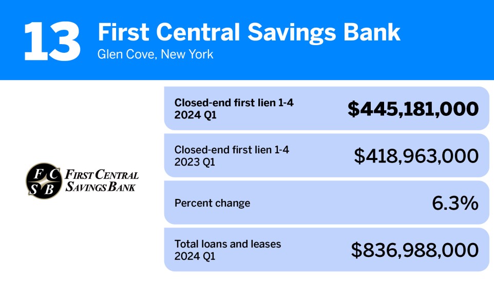 American Banker_20 community banks with the largest first mortgage loan portfolios__13.jpg
