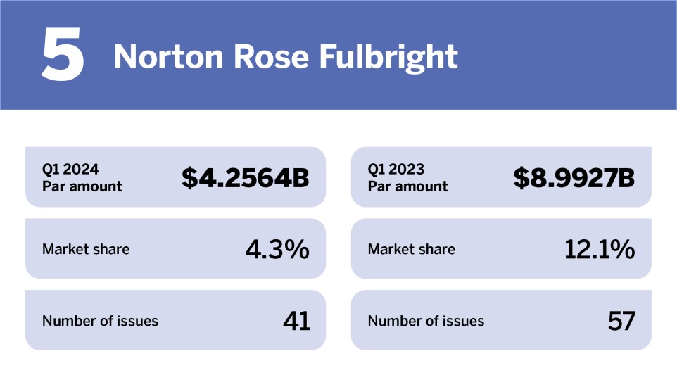 Top bond counsel in Q1 2024_Norton Rose Fulbright_5.jpg