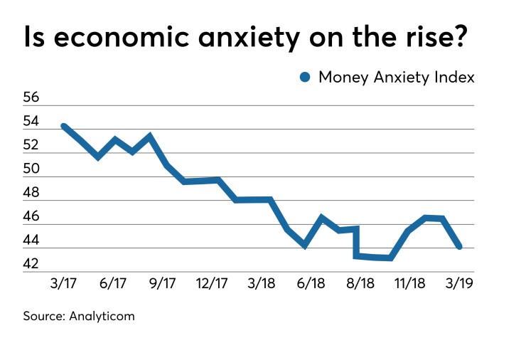 Economic Anxiety Index, 2017-2019
