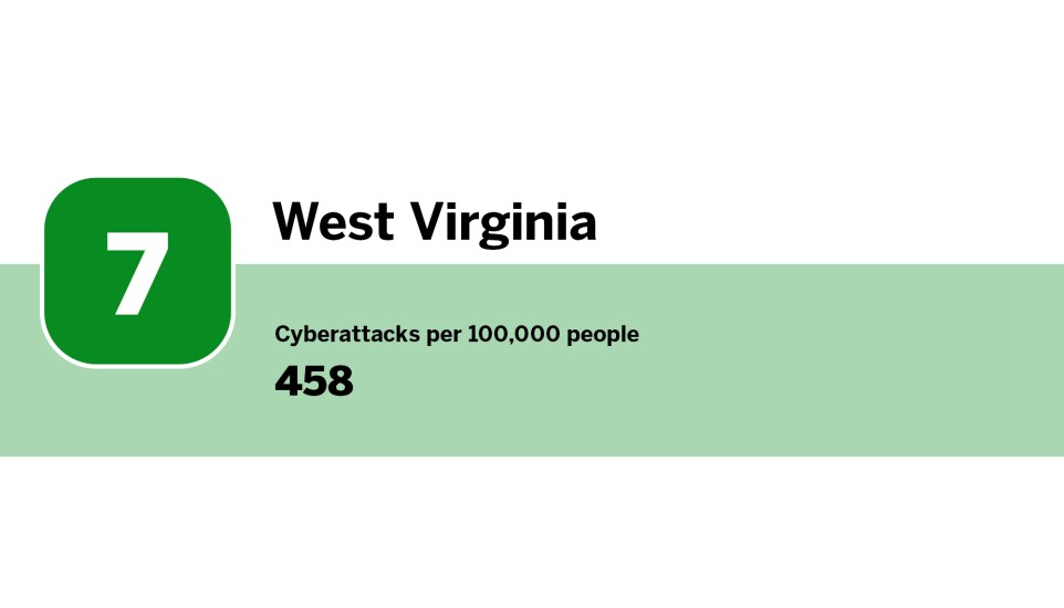 Digital Insurance_states with the least cyberattacks per capita_West Virginia_7.jpg