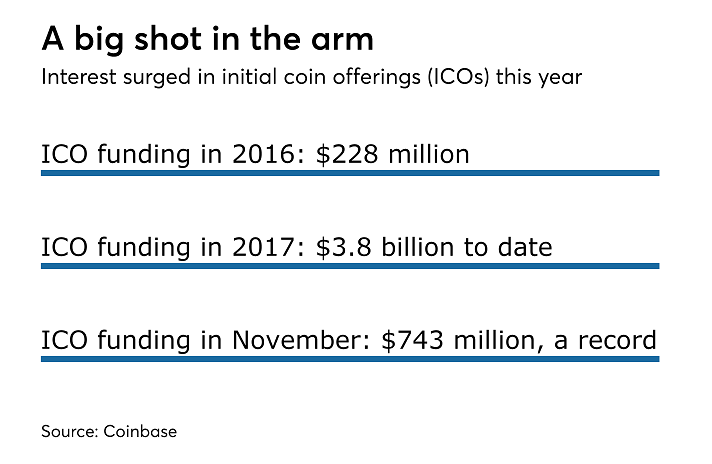 A huge demand for ICOs emerged in 2017