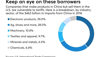 Breakdown by sector of big importers from China