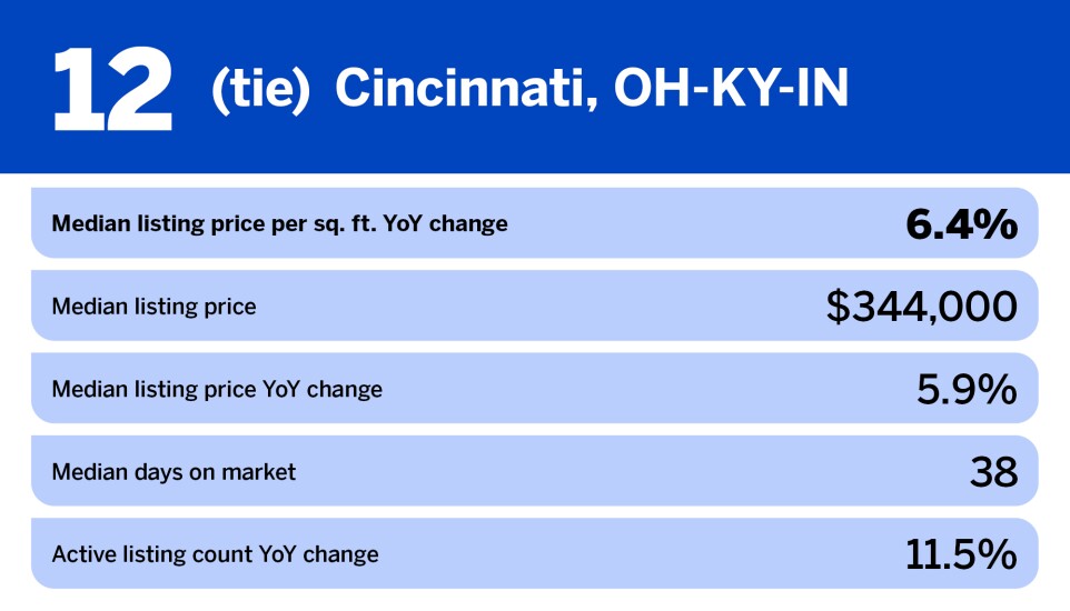 National Mortgage News_metro areas where home prices rise the most_Oh-KY-IN_12.jpg