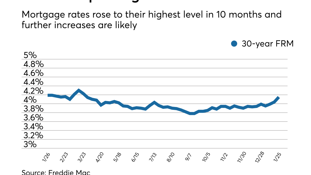 Mortgage rates keep rising