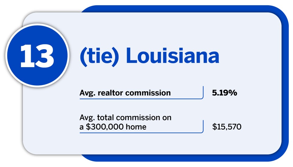 National Mortgage News_20 states with the lowest average realtor commission_Louisiana_13.jpg