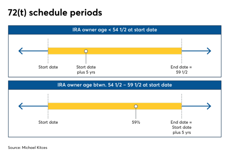 Kitces 72(t) schedule periods IAG