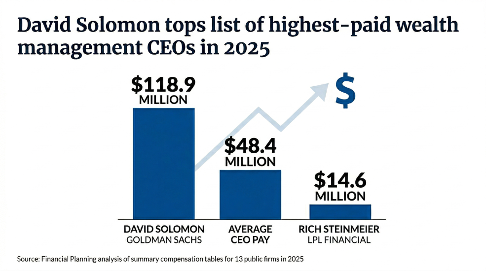 David Solomon tops list of highest-paid wealth management CEOs in 2025