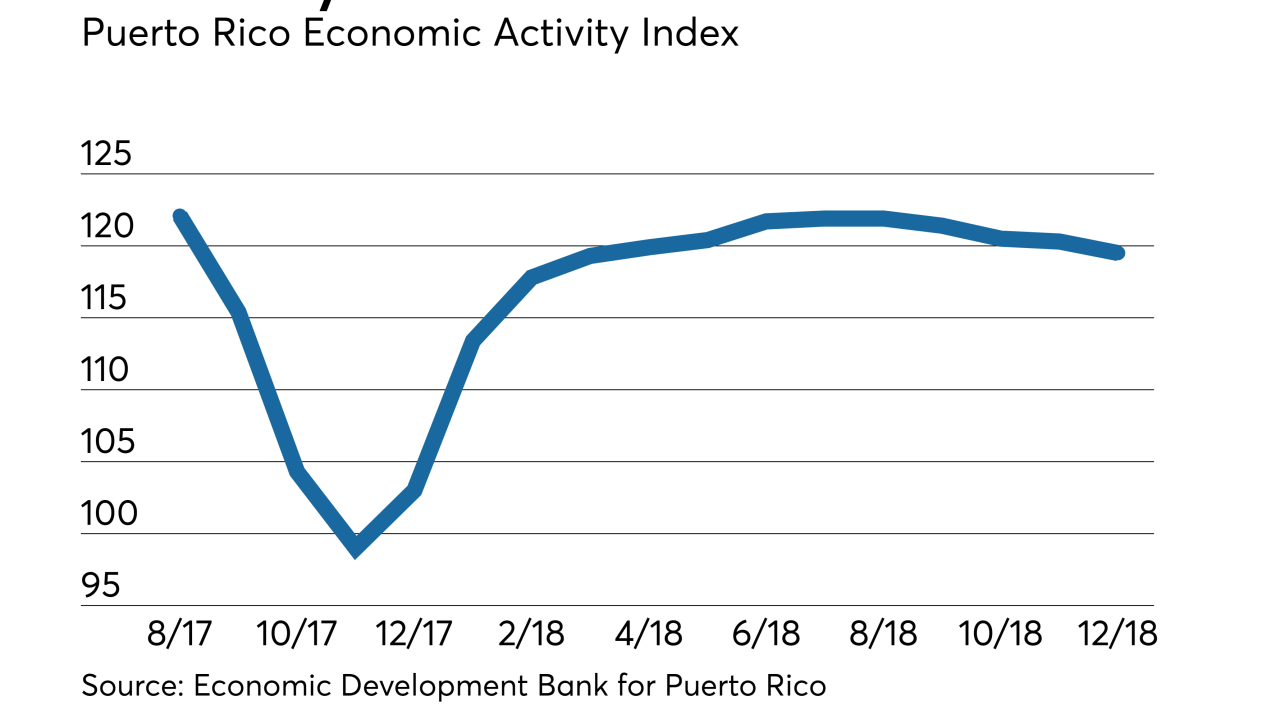 Puerto Rico economic activity index 2017 to 2018