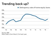 Home equity loan delinquency rates