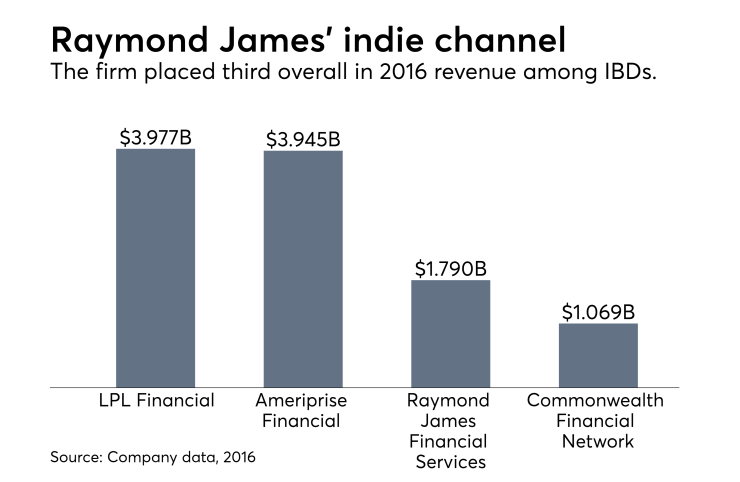 IBD revenues, 2016