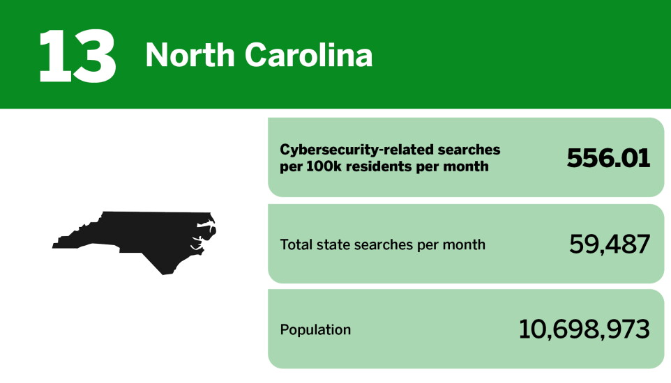 Digital Insurance_20 states with the best cybersecurity awareness_North Carolina_13.jpg