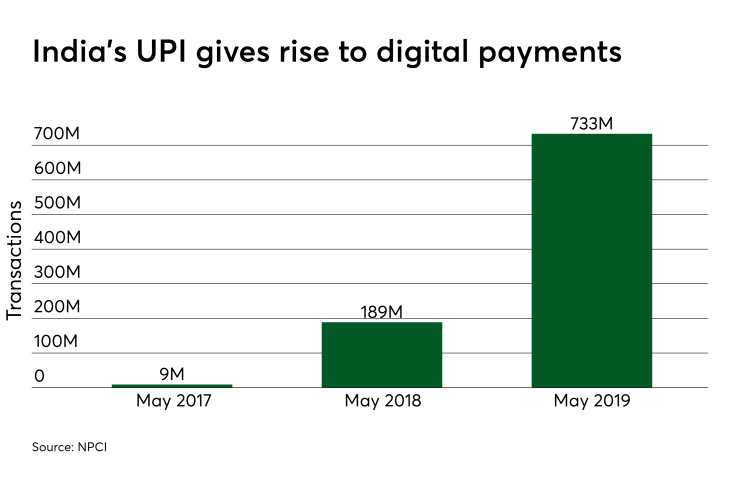Chart: India's UPI gives rise to digital payments