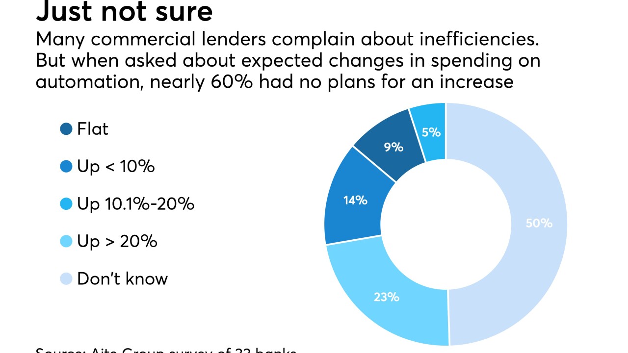 Survey of commercial lenders about whether there spending on automation is going to rise or not