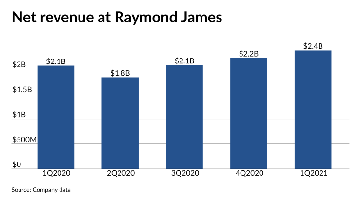Raymond James earnings net revenue 4/29/21